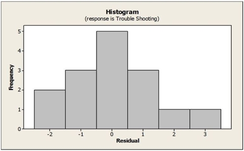 <strong>Consider the following to answer the question(s) below: An operations manager was interested in determining if there is a relationship between the amount of training received by production line workers and the time it takes for them to troubleshoot a process problem. A sample of recently trained line workers was selected. The number of hours of training time received and the time it took (in minutes) for them to troubleshoot their last process problem were captured. The data, scatterplot and regression results are shown below. From the histogram of residuals below we can say </strong> A) that the Nearly Normal condition is satisfied. B) that the Nearly Normal condition is not satisfied. C) that the Equal Variance assumption is not satisfied. D) that the Linearity condition is not satisfied. E) that the Independence assumption is not satisfied.