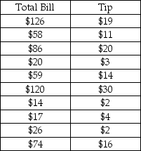 <strong>Consider the following to answer the question(s) below: A study was recently performed by the Canada Revenue Agency to determine how much tip income waiters and waitresses would make based on the size of the bill at the table. A random sample of bills and resulting tips was collected. These data and regression results are as follows: In testing the null hypothesis H0: β1 = 0, at α = 0.05</strong> A) we reject the null hypothesis and can conclude that there is a significant relationship between the amount of the total bill and the size of the tip received by the server. B) we fail to reject the null hypothesis. C) we reject the alternative hypothesis. D) we fail to reject the null hypothesis and can conclude that there is no significant relationship between amount of total bill and the size of the tip received by the server. E) we conclude that the amount of the total bill and the size of the tip received by the server are not related.