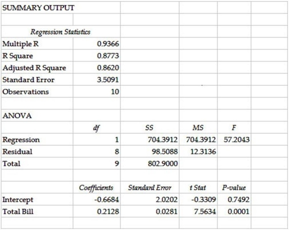 <strong>Consider the following to answer the question(s) below: A study was recently performed by the Canada Revenue Agency to determine how much tip income waiters and waitresses would make based on the size of the bill at the table. A random sample of bills and resulting tips was collected. These data and regression results are as follows: In testing the null hypothesis H0: β1 = 0, at α = 0.05</strong> A) we reject the null hypothesis and can conclude that there is a significant relationship between the amount of the total bill and the size of the tip received by the server. B) we fail to reject the null hypothesis. C) we reject the alternative hypothesis. D) we fail to reject the null hypothesis and can conclude that there is no significant relationship between amount of total bill and the size of the tip received by the server. E) we conclude that the amount of the total bill and the size of the tip received by the server are not related.