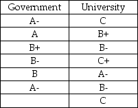 Suppose that 6 economists who work for the federal government and 7 university economists were asked to grade the effectiveness of the federal government's stimulus bill in terms of its ability to increase jobs over the next two years. The grades are shown below. Do the two groups differ in terms of their opinion? a. What nonparametric method is appropriate for analyzing these data? b. Are the assumptions satisfied for applying this method? Explain. c. State the null and alternative hypotheses. d. Perform the test and state your conclusion at α = 0.10.