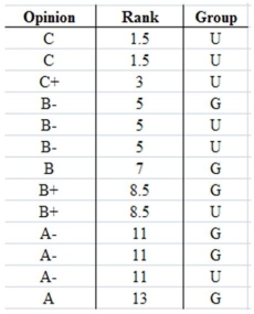 a. Wilcoxon rank-sum / Mann-Whitney test. b. Yes. We can assume that the sampled observations are independent (Independence Assumption) and the two groups are independent of each other (Independent Groups Assumption). c. H0: The government and university economists have the same typical opinion. HA: The government and university economists have different typical opinions. d. The ranks in the table above order all the opinions from the worst (Cs assigned rank1.5) to the best (A assigned rank 13). We get T1 = TGovernment = 55.5 and T2 = TUniversity = 35.5. The test statistic is T = min (55.5 , 35.5) = 35.5. The critical values from the table W1 are TL = 30 and TU = 54. Therefore, we fail to reject the null hypothesis. At α = 0.10, there is no evidence that the government and university economists have different typical opinions about the economic stimulus bill.