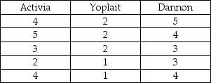 Consumers were asked to rate the taste of three popular brands of yogurt that have been modified to include fibre. The data are shown in the table below. Are there differences in the results among the three brands? a. What nonparametric method is appropriate for analyzing these data? b. State the null and alternative hypotheses. c. Perform the test and state your conclusion at α = 0.05. d. If these data did satisfy the assumptions for performing ANOVA, what are the disadvantages of using this nonparametric method instead?