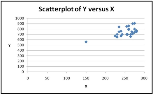 For the scatterplots shown below, indicate what about the data make nonparametric methods appropriate for measuring the association between x and y. a. b.