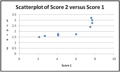 For the scatterplots shown below, indicate what about the data make nonparametric methods appropriate for measuring the association between x and y. a. b.