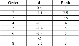 a. Wilcoxon signed-rank test. b. Yes. The data are appropriately paired. We assume that the cars are randomly selected and both distributions are symmetric. c. Let the difference be d = With Additive - Without Additive. H0: The median difference in (l/100km) with and without the additive is zero.   HA: The median difference in (l/100km) with and without the additive is not zero.   d.    We get T- = 32.5 and T+ = 3.5, therefore the test statistic value is 3.5. The critical value from the table W2 is 6. We reject the null hypothesis and conclude that the median difference in (l/100 km) with and without the additive is different from zero. Thus, there is a difference in fuel consumption (l/100 km) with and without a particular additive.