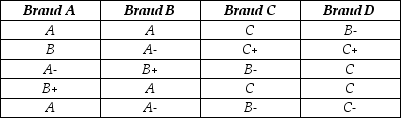 The best tasting ice creams are generally high in fat content, which gives them a creamy texture. Four brands of ice cream were tested by consumers who graded their level of creaminess (A = very creamy to F = not creamy). Each brand was rated by a different group of consumers (the data are shown below). Are there differences in perceived creaminess among the four brands? a. What nonparametric method is appropriate for analyzing these data? b. State the null and alternative hypotheses. c. Perform the test and state your conclusion at α = 0.10. d. If these data did satisfy the assumptions for performing ANOVA, what are the disadvantages of using this nonparametric method instead?