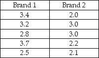 <strong>Consider the following to answer the question(s) below: A paint manufacturer is interested in determining whether there is a difference in time it takes for two different brands of paint to dry once they have been applied to a wall surface. To test this, the company has selected a random sample of 5 walls and applied Brand 1, and another 5 walls and applied Brand 2. The following data reflect the actual drying time in hours: The appropriate nonparametric method to use for these data is the</strong> A) Wilcoxon rank-sum test. B) Kruskal-Wallis test. C) Kendall's tau test. D) Spearman's rho test. E) Wilcoxon signed-rank test.