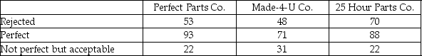 A manufacturing plant for recreational vehicles receives shipments from three different parts vendors. There has been a defect issue with some of the electrical wiring in the recreational vehicles manufactured at the plant. The plant manager believes that the defect issue is dependent on the parts vendor. The plant manager reviews a sample of quality assurance inspections from the last six months. a. State appropriate hypotheses to test the plant manager's belief. b. What is the value of the test statistic and its associated P-value? c. State the conclusion at α = 0.05.