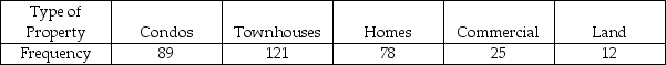 A real estate agency, located in a metropolitan area in Canada, kept data on the various types of properties purchased in the area. Historically, 15% of purchases were for condominiums, 30% were for townhouses, 40% for single family homes, 10% for commercial properties, and 5% for land. With changing demographics, the agency wondered if the current distribution matches the historical distribution. Recent data showed the following: a. State appropriate hypotheses to test whether the purchasing agent is correct. b. What is the value of the test statistic and its associated P-value? c. State the conclusion at α = 0.05.