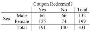 An online book store wants to determine if coupon redemption is independent of gender. After a special coupon broadcast to its reward members, the following data on coupon redemption at checkout were collected. a. State appropriate hypotheses to determine whether coupon redemption is independent of gender. b. What is the value of the test statistic and its associated P-value? c. State the conclusion at α = .05.