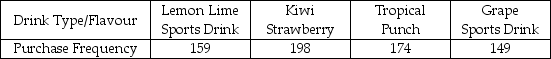 <strong>Consider the following to answer the question(s) below: Vending machines on a college campus offer a variety of drinks. The purchasing agent believes that each type of drink is equally preferred by students and consequently orders equal quantities. The number of drinks sold from vending machines on this campus for the last six months is shown in the following table. The degrees of freedom associated with the test statistic are</strong> A) 1. B) 2. C) 3. D) 4. E) 679.