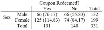 <strong>Consider the following to answer the question(s) below: An online book store wants to determine if there is an association between coupon redemption and gender. After a special coupon broadcast to its reward members, the following data on coupon redemption at checkout were collected. The correct value of the test statistic is</strong> A) χ2 = 5.340. B) χ2 = 8.429. C) χ2 = 0.839. D) χ2 = 45.556. E) χ2 = 28.505.