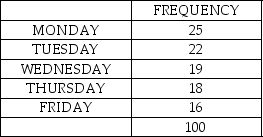 <strong>Consider the following to answer the question(s) below: A walk-in medical clinic believes that arrivals are equally distributed over weekdays (Monday through Friday). It has collected the following data based on a random sample of 100 days. What is the value of the test statistic?</strong> A) 2.50 B) 7.7794 C) 3.62 D) 2.46 E) 6.94
