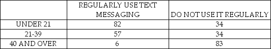 <strong>Consider the following to answer the question(s) below: A local cell phone provider wants to determine if the use of text messaging is independent of age. The following data has been collected from a random sample of customers. Based on the data above what is the expected frequency for the under 21 and regularly use text messaging cell?</strong> A) 56.8 B) 120 C) 145 D) 62 E) 50