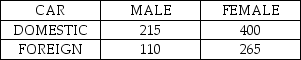 <strong>Consider the following to answer the question(s) below: We want to test whether type of car owned (domestic or foreign) is independent of gender. The following are the results of a random sample of 990 car owners. The value of the test statistic is</strong> A) 3.34. B) 3.54. C) 3.84. D) 33.44. E) 8.54.