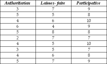 Management styles differ among organizations and may potentially affect employee job satisfaction. A sample of employees was randomly selected from each of three companies with different management styles (Authoritarian, Laissez-faire and Participative) and asked to rate their level of job satisfaction on a 10-point scale (10 being the highest level of satisfaction). The data collected and partial ANOVA results appear below. a. What are the null and alternative hypotheses (in words, not symbols)? b. Are the conditions / assumptions for ANOVA met? c. Calculate the F-statistic. d. The P-value for this statistic turns out to be < .001. State the conclusion. e. Suppose that employees fall into several job categories, such as clerical, technical, or professional. How might this affect the study results? Suggest how the design for the study could have been improved.