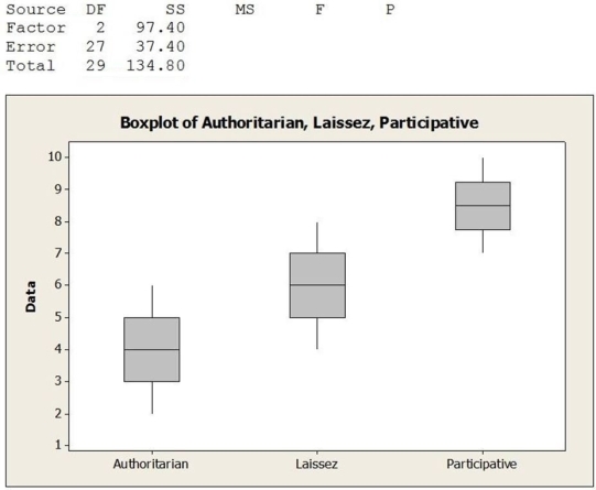Management styles differ among organizations and may potentially affect employee job satisfaction. A sample of employees was randomly selected from each of three companies with different management styles (Authoritarian, Laissez-faire and Participative) and asked to rate their level of job satisfaction on a 10-point scale (10 being the highest level of satisfaction). The data collected and partial ANOVA results appear below. a. What are the null and alternative hypotheses (in words, not symbols)? b. Are the conditions / assumptions for ANOVA met? c. Calculate the F-statistic. d. The P-value for this statistic turns out to be < .001. State the conclusion. e. Suppose that employees fall into several job categories, such as clerical, technical, or professional. How might this affect the study results? Suggest how the design for the study could have been improved.