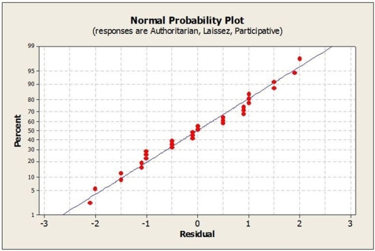 Management styles differ among organizations and may potentially affect employee job satisfaction. A sample of employees was randomly selected from each of three companies with different management styles (Authoritarian, Laissez-faire and Participative) and asked to rate their level of job satisfaction on a 10-point scale (10 being the highest level of satisfaction). The data collected and partial ANOVA results appear below. a. What are the null and alternative hypotheses (in words, not symbols)? b. Are the conditions / assumptions for ANOVA met? c. Calculate the F-statistic. d. The P-value for this statistic turns out to be < .001. State the conclusion. e. Suppose that employees fall into several job categories, such as clerical, technical, or professional. How might this affect the study results? Suggest how the design for the study could have been improved.