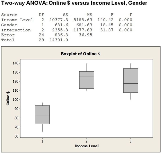 A survey of online consumers asked respondents to indicate how much money they spent for online purchases during the most recent Christmas holiday season. These data were analyzed to see if gender (1= Female; 2 = Male) and income level (1 = Low, 2 = Middle, 3 = High) influence the amount consumers spend online for holiday shopping. The two-way ANOVA results appear below. a. Is this an experiment or observational study? b. Are the conditions for two-way ANOVA met? c. If so, perform the hypothesis tests and state your conclusions in terms of amount spent online, gender and income level. d. Is it appropriate to interpret the main effects in this case separately? Explain.