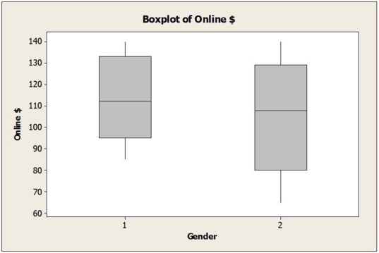 A survey of online consumers asked respondents to indicate how much money they spent for online purchases during the most recent Christmas holiday season. These data were analyzed to see if gender (1= Female; 2 = Male) and income level (1 = Low, 2 = Middle, 3 = High) influence the amount consumers spend online for holiday shopping. The two-way ANOVA results appear below. a. Is this an experiment or observational study? b. Are the conditions for two-way ANOVA met? c. If so, perform the hypothesis tests and state your conclusions in terms of amount spent online, gender and income level. d. Is it appropriate to interpret the main effects in this case separately? Explain.