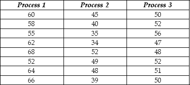 A health food company wants to determine the best process for blanching dark green vegetable material so it can be added to other food products without losing vitamin A. They are examining three different blanching processes to determine which is best in terms of vitamin A retention (mg/100mg). The data collected and partial ANOVA results appear below. a. What are the null and alternative hypotheses (in words, not symbols)? b. Are the conditions / assumptions for ANOVA met? c. Calculate the F-statistic. d. The P-value for this statistic turns out to be < .001. State the conclusion. e. Suppose the company is concerned about whether different batches of green vegetable material would blanch differently. Suggest how the design for the study could have been improved to take this into account.
