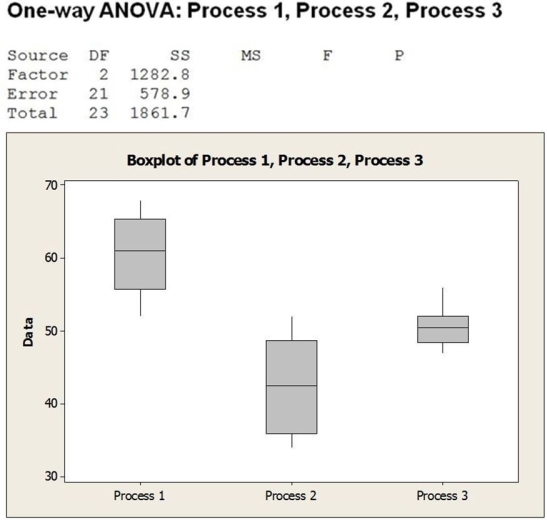 A health food company wants to determine the best process for blanching dark green vegetable material so it can be added to other food products without losing vitamin A. They are examining three different blanching processes to determine which is best in terms of vitamin A retention (mg/100mg). The data collected and partial ANOVA results appear below. a. What are the null and alternative hypotheses (in words, not symbols)? b. Are the conditions / assumptions for ANOVA met? c. Calculate the F-statistic. d. The P-value for this statistic turns out to be < .001. State the conclusion. e. Suppose the company is concerned about whether different batches of green vegetable material would blanch differently. Suggest how the design for the study could have been improved to take this into account.