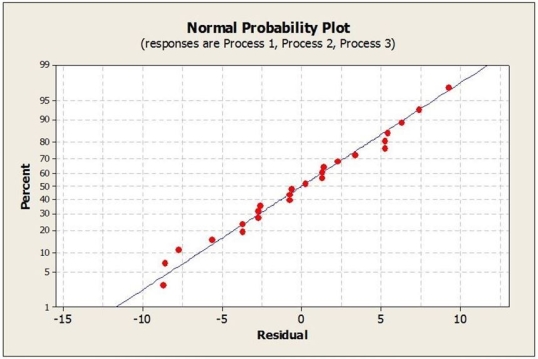 A health food company wants to determine the best process for blanching dark green vegetable material so it can be added to other food products without losing vitamin A. They are examining three different blanching processes to determine which is best in terms of vitamin A retention (mg/100mg). The data collected and partial ANOVA results appear below. a. What are the null and alternative hypotheses (in words, not symbols)? b. Are the conditions / assumptions for ANOVA met? c. Calculate the F-statistic. d. The P-value for this statistic turns out to be < .001. State the conclusion. e. Suppose the company is concerned about whether different batches of green vegetable material would blanch differently. Suggest how the design for the study could have been improved to take this into account.