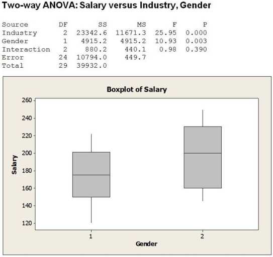 An advocacy group is interested in determining if gender (1 = Female, 2 = Male) affects executive level salaries. They take a random sample of executives in three different industries: (1 = Consumer Goods, 2 = Financial, 3 = Health Care). Salary data are collected. The two-way ANOVA results appear below. a. Is this an experiment or observational study? b. Are the conditions for two-way ANOVA met? c. If so, perform the hypothesis tests and state your conclusions in terms of amount spent online, gender, and income level. d. Is it appropriate to interpret the main effects in this case separately? Explain.
