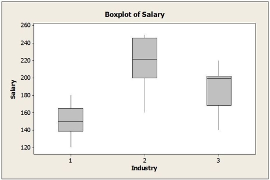 An advocacy group is interested in determining if gender (1 = Female, 2 = Male) affects executive level salaries. They take a random sample of executives in three different industries: (1 = Consumer Goods, 2 = Financial, 3 = Health Care). Salary data are collected. The two-way ANOVA results appear below. a. Is this an experiment or observational study? b. Are the conditions for two-way ANOVA met? c. If so, perform the hypothesis tests and state your conclusions in terms of amount spent online, gender, and income level. d. Is it appropriate to interpret the main effects in this case separately? Explain.