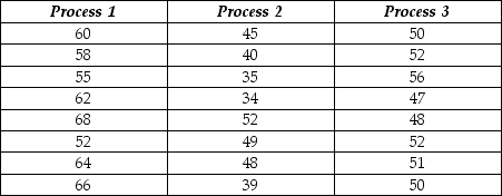 <strong>Consider the following to answer the question(s) below: A health food company wants to determine the best process for blanching dark green vegetable material so it can be added to other food products without losing vitamin A. They are examining three different blanching processes to determine which is best in terms of vitamin A retention (mg/100mg). The data collected and partial ANOVA results appear below. The P-value for this statistic turns out to be < 0.001. Therefore, at α = 0.05</strong> A) we fail to reject the null hypothesis. B) we reject the alternative hypothesis. C) we conclude that mean vitamin A retention amounts are all equal across the different blanching processes. D) we support the null hypothesis and conclude that at least two mean vitamin A retention amounts are equal. E) we reject the null hypothesis and conclude that at least one mean vitamin A retention amount is different from the others.