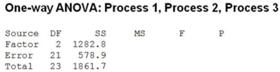 <strong>Consider the following to answer the question(s) below: A health food company wants to determine the best process for blanching dark green vegetable material so it can be added to other food products without losing vitamin A. They are examining three different blanching processes to determine which is best in terms of vitamin A retention (mg/100mg). The data collected and partial ANOVA results appear below. The P-value for this statistic turns out to be < 0.001. Therefore, at α = 0.05</strong> A) we fail to reject the null hypothesis. B) we reject the alternative hypothesis. C) we conclude that mean vitamin A retention amounts are all equal across the different blanching processes. D) we support the null hypothesis and conclude that at least two mean vitamin A retention amounts are equal. E) we reject the null hypothesis and conclude that at least one mean vitamin A retention amount is different from the others.