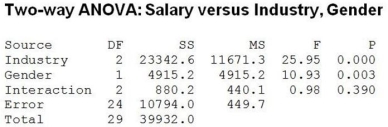 <strong>Consider the following to answer the question(s): An advocacy group is interested in determining if gender (1 = Female, 2 = Male) affects executive level salaries. They take a random sample of executives in three different industries: (1 = Consumer Goods, 2 = Financial, 3 = Health Care). Salary data are collected. The two-way ANOVA results appear below. At α = 0.05, we can conclude</strong> A) that mean executive salaries are the same across the three different industry sectors. B) that mean executive salaries are the same for males and females. C) that there is a significant interaction effect. D) that mean executive salaries are not the same across the three different industry sectors and that mean executive salaries are not the same for males and females. E) that the P-value for the interaction effect = 0.390 > 0.05. Thus, it is not appropriate to interpret the main effects separately.