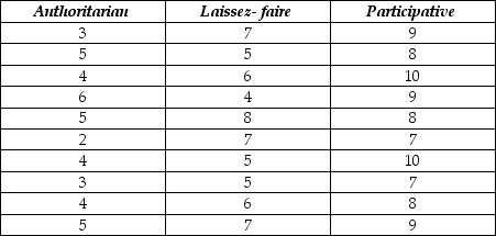 <strong>Consider the following to answer the question(s) below: Management styles differ among organizations and may potentially affect employee job satisfaction. A sample of employees was randomly selected from each of three companies with different management styles (Authoritarian, Laissez-faire and Participative) and asked to rate their level of job satisfaction on a 10-point scale (10 being the highest level of satisfaction). The data collected and partial ANOVA results appear below. The correct null hypothesis is</strong> A) exactly two mean employee job satisfaction ratings are equal, and one mean is different. B) mean employee job satisfaction ratings are not all equal across companies with different management styles. C) management style affects employee job satisfaction rating. D) mean employee job satisfaction ratings are equal across companies with different management styles. E) two particular management styles affect employee job satisfaction rating, and one style is not significant.