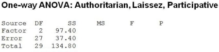 <strong>Consider the following to answer the question(s) below: Management styles differ among organizations and may potentially affect employee job satisfaction. A sample of employees was randomly selected from each of three companies with different management styles (Authoritarian, Laissez-faire and Participative) and asked to rate their level of job satisfaction on a 10-point scale (10 being the highest level of satisfaction). The data collected and partial ANOVA results appear below. The correct null hypothesis is</strong> A) exactly two mean employee job satisfaction ratings are equal, and one mean is different. B) mean employee job satisfaction ratings are not all equal across companies with different management styles. C) management style affects employee job satisfaction rating. D) mean employee job satisfaction ratings are equal across companies with different management styles. E) two particular management styles affect employee job satisfaction rating, and one style is not significant.