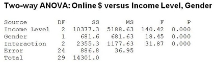 <strong>A survey of online consumers asked respondents to indicate how much money they spent for online purchases during the most recent Christmas holiday season. These data were analyzed to see if gender and income level influence the amount consumers spend online for holiday shopping. The two-way ANOVA results appear below. Which of the following statements is true?</strong> A) This is an experiment. B) This is a randomized block design. C) Since the interaction effect of gender and income level on online expenditure is significant, it is not appropriate to interpret the main effects due to gender and income level separately. D) Only income level is significant. E) The interaction effect of gender and income level on online expenditure is not significant.