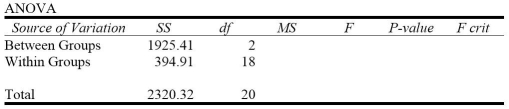 <strong>Consider the following to answer the question(s) below: An Internet service provider is interested in testing to see if there is a difference in the mean weekly connect time for users who come into the service through a dial-up line, DSL, or cable Internet. To test this, the ISP has selected random samples from each category of users and recorded the connect time during a week period. The following is partial Excel output for the data. The correct null hypothesis is</strong> A) mean weekly connect times are equal regardless of the method of connection. B) mean weekly connect times are not all equal regardless of the method of connection. C) two mean weekly connect times are equal, and one mean is different. D) method of internet connection has an impact on average weekly connect times. E) only DSL and Cable Internet are significant.