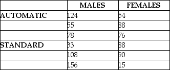 <strong>Consider the following to answer the question(s) below: A national car rental company recently conducted a study in which cars with automatic and standard transmissions were rented to male and female customers. Three customers in each category were randomly selected and the number of miles driven per day was recorded as follows: Based on the design of this study, how many degrees of freedom will be associated with the mean squares for the type of transmission?</strong> A) 1 B) 2 C) 3 D) 6 E) 8