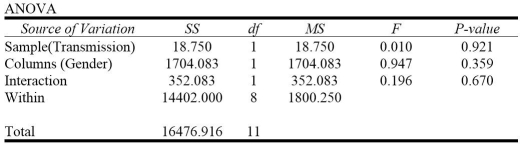 <strong>Given the following output, which of the following statements is not true at α = 0.05? </strong> A) Since the interaction effect of gender and transmission type on miles driven is significant, it is appropriate to interpret the main effects due to gender and transmission type separately. B) We fail to reject the null hypothesis that the mean number of miles driven per day is the same for both types of transmission. C) We fail to reject the null hypothesis that the mean number of miles driven per day is the same for male and female customers. D) Since the P-value is fairly high, the interaction effect of gender and transmission type on miles driven is not significant. E) Since all P-values are fairly high, we fail to reject all three null hypotheses.