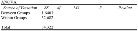 <strong>Consider the following to answer the question(s) below: To test the fuel efficiency of three new car models, random samples of twenty were selected from each of the models and litres/100 kilometres data obtained. Partial output follows. What is the mean square due to treatments?</strong> A) 0.82 B) 0.57 C) 0.03 D) 1.63 E) 0.55