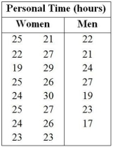 Consider the following to answer the question(s) below: Data were collected on annual personal time (in hours) taken by a random sample of 16 women and 7 men employed by a medium sized company. The women took an average of 24.75 hours of personal time per year with a standard deviation of 2.84 hours. The men took an average of 21.86 hours with a standard deviation of 3.29 hours. The Human Resources Department believes that women tend to take more personal time than men because they tend to be the primary child care givers in the family. State your conclusion using α = 0.05.