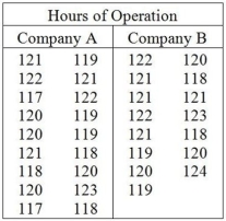 Consider the following to answer the question(s) below: A consumer group was interested in comparing the operating time of cordless toothbrushes manufactured by two different companies. They took a random sample of 18 toothbrushes from Company A and 15 from Company B. Each was charged overnight and the number of hours of use before needing to be recharged was recorded. Company A toothbrushes operated for an average of 119.7 hours with a standard deviation of 1.74 hours; Company B toothbrushes operated for an average of 120.6 hours with a standard deviation of 1.72 hours. Do these samples indicate that Company B toothbrushes operate more hours on average than Company A toothbrushes? Create and interpret a 90% confidence interval.
