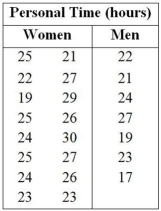 <strong>Consider the following to answer the question(s) below: Data were collected on annual personal time (in hours) taken by a random sample of 16 women and 7 men employed by a medium sized company. The women took an average of 24.75 hours of personal time per year with a standard deviation of 2.84 hours. The men took an average of 21.86 hours with a standard deviation of 3.29 hours. The Human Resources Department believes that women tend to take more personal time than men because they tend to be the primary child care givers in the family. Based on the data, the correct 90% confidence interval for the difference between women and men in the average number of hours of personal time taken per year is</strong> A) 0.30 to 5.48 hours. B) -0.50 to 3.21 hours. C) -4.67 to -0.62 hours. D) 1.27 to 6.89 hours. E) -3.21 to 0.5.