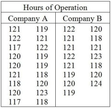 <strong>Consider the following to answer the question(s) below: A consumer group was interested in comparing the operating time of cordless toothbrushes manufactured by two different companies. They took a random sample of 18 toothbrushes from Company A and 15 from Company B. Each was charged overnight and the number of hours of use before needing to be recharged was recorded. Company A toothbrushes operated for an average of 119.7 hours with a standard deviation of 1.74 hours; Company B toothbrushes operated for an average of 120.6 hours with a standard deviation of 1.72 hours. Do these samples indicate that Company B toothbrushes operate more hours on average than Company A toothbrushes? Which of the following statements is true?</strong> A) This is a one-tailed test for the difference in the means of two dependent groups. B) This is a two-tailed test for the difference in the means of two independent groups. C) This is a one-tailed test for the difference in the means of two independent groups. D) These samples are matched. E) This is a two-tailed test for the difference in the means of two dependent groups.
