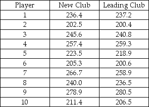 <strong>Consider the following to answer the question(s) below: A company in the golfing industry is interested in testing its new driver to see if it has greater length off the tee than the best-selling driver. To do this, it has selected a group of golfers of differing abilities and ages. Its plan is to have each player use each of the two clubs to hit five balls. It will record the average length in yards of the drives with each club for each player. At α = 0.05,</strong> A) We reject the null hypothesis and conclude that the evidence indicates that the new driver has greater length off the tee than the best-selling driver, on average. B) We are 95% certain that the new driver is not better than the leading driver. C) We know the new driver has smaller length off the tee than the best-selling driver, on average. D) We reject the alternative hypothesis. E) We fail to reject the null hypothesis.