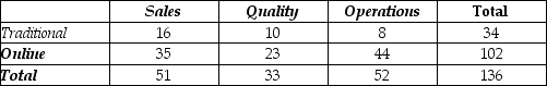 A small manufacturing company recently instituted Six Sigma training for its employees. Two methods of training were offered: online and traditional classroom. Management was interested in whether the division (Sales, Quality, Operations) in which employees worked affected their choice of method. Below is a table summarizing the data. a. What is the probability that an employee chose online training? b. What is the probability that an employee is in the Quality division and chose online training? c. What is the probability that an employee chose online training given that he/she is in the Sales division?