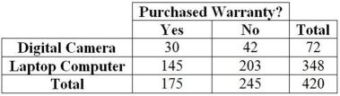 The option to buy extended warranties is commonplace with most electronics purchases. Does the type of purchase affect a consumer's willingness to pay extra for an extended warranty? Data for 420 consumers who purchased digital cameras and laptop computers from a leading electronics retailer are summarized in the table. a. What is the probability that a consumer purchases an extended warranty? b. What is the probability that a consumer purchases a digital camera and an extended warranty? c. What is the probability that a consumer purchases an extended warranty given that he/she has purchased a digital camera?