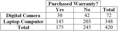 <strong>Consider the following to answer the question(s) below: The option to buy extended warranties is commonplace with most electronics purchases. Does the type of purchase affect a consumer's willingness to pay extra for an extended warranty? Data for 420 consumers who purchased digital cameras and laptop computers from a leading electronics retailer are summarized in the table. The probability that a consumer purchases a digital camera and an extended warranty is</strong> A) 0.07. B) 0.42. C) 0.58. D) 0.17. E) 0.83.