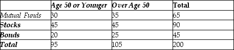 <strong>Consider the following to answer the question(s) below: The following table represents information about investments of 200 randomly selected residents of Etobicoke. The probability that a client is over age 50 and is holding bonds is</strong> A) 0.125. B) 0.15. C) 0.225. D) 0.010. E) 0.175.