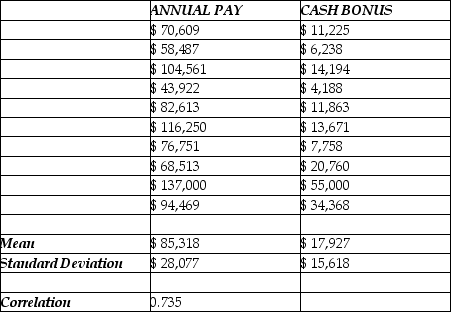 Consider the following to answer the question(s) below: To determine whether the cash bonuses paid by Johnson Financial Group are related to annual pay, data were gathered for 10 account executives who received such bonuses in 2007. The data, scatterplot and summary statistics are shown below. Note: In answers to problems 2, 4, and 5 we will be using regression equation coefficients received by computer software. If we apply textbook formulae, the value of intercept will be a little bit different. Comment on whether each of the following conditions for correlation / linear regression is met. a. Quantitative Variables Condition b. Linearity Condition c. Outlier Condition