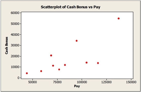 Consider the following to answer the question(s) below: To determine whether the cash bonuses paid by Johnson Financial Group are related to annual pay, data were gathered for 10 account executives who received such bonuses in 2007. The data, scatterplot and summary statistics are shown below. Note: In answers to problems 2, 4, and 5 we will be using regression equation coefficients received by computer software. If we apply textbook formulae, the value of intercept will be a little bit different. Comment on whether each of the following conditions for correlation / linear regression is met. a. Quantitative Variables Condition b. Linearity Condition c. Outlier Condition